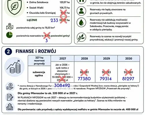 Rezerwaty przyrody w gminie Mieroszów: błędne dane w ulotce i mniejsze dotacje