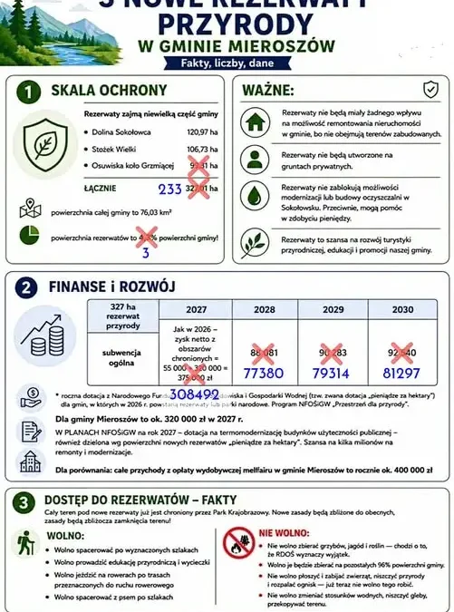 Mieszkańcy gminy Mieroszów weryfikują dane o rezerwatach przyrody. Subwencja ekologiczna niższa niż w ulotce
